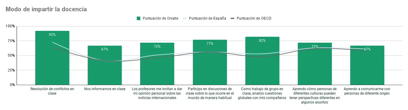 Modo de impartir la docencia orvalle pisa